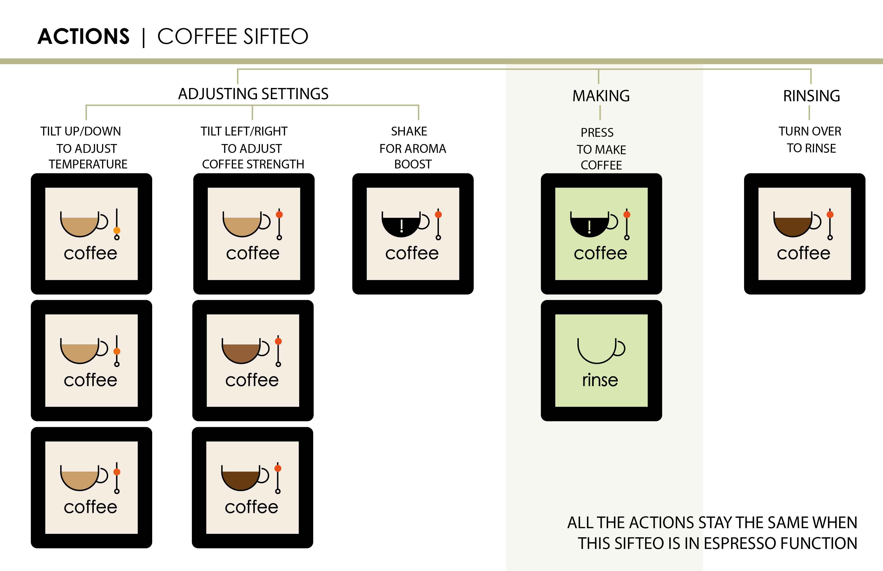 Coffee Cube Actions